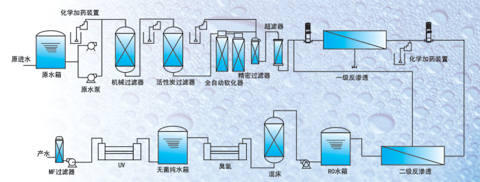 詳細(xì)介紹純凈水設(shè)備預(yù)處理裝置（圖）